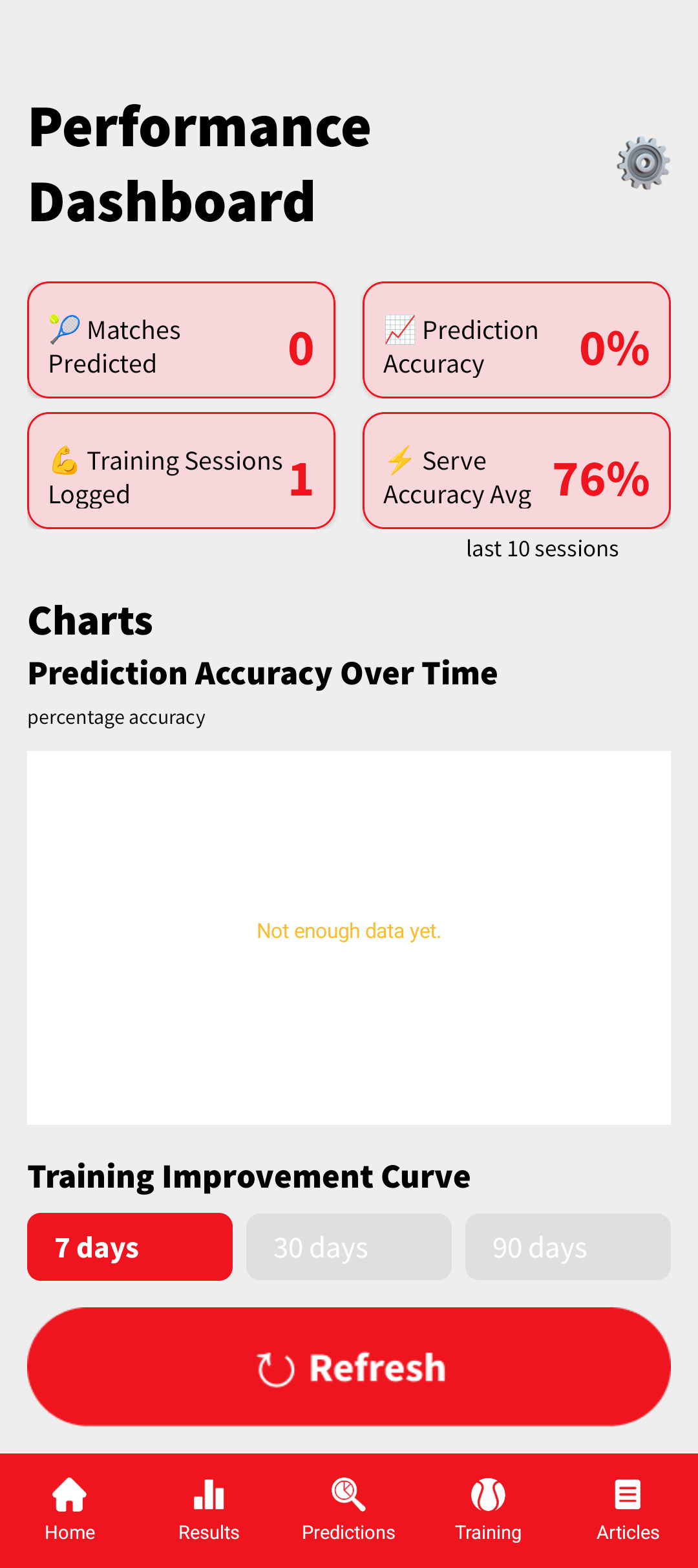 Performance Dashboard